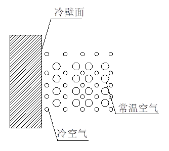 全熱交換器新風(fēng)系統(tǒng)--結(jié)露對策篇(圖1)